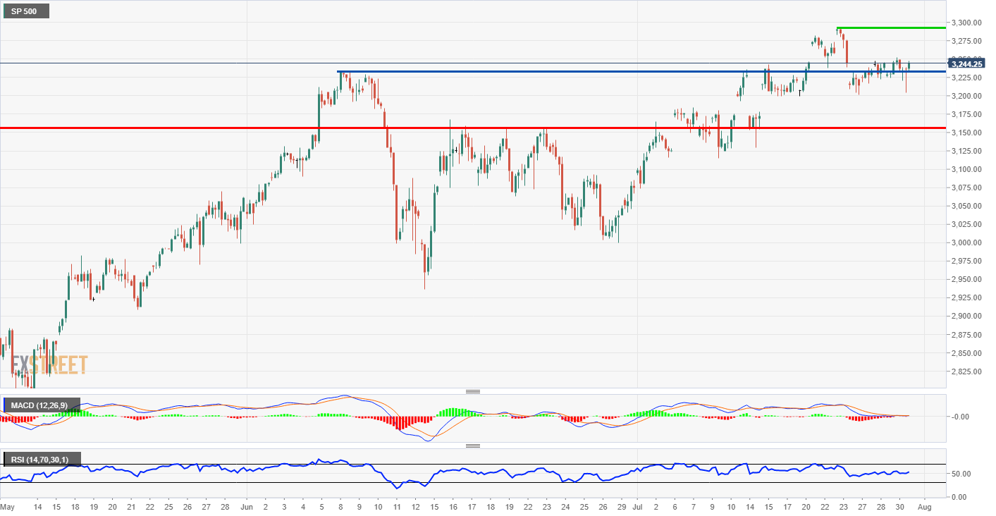 S&P 500 technical analysis